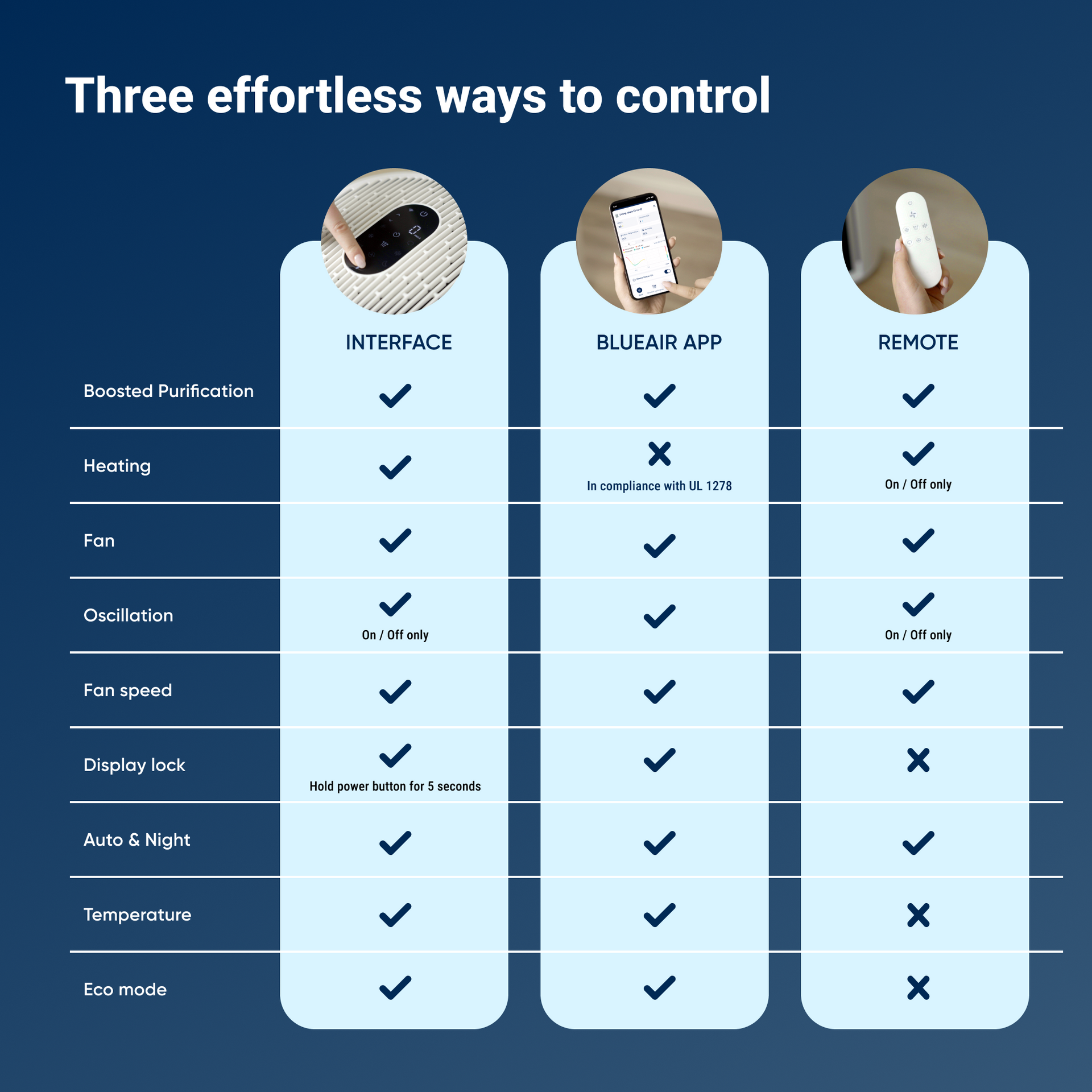 ComfortPure™ 3-in-1 T10i Air Purifier Midnight