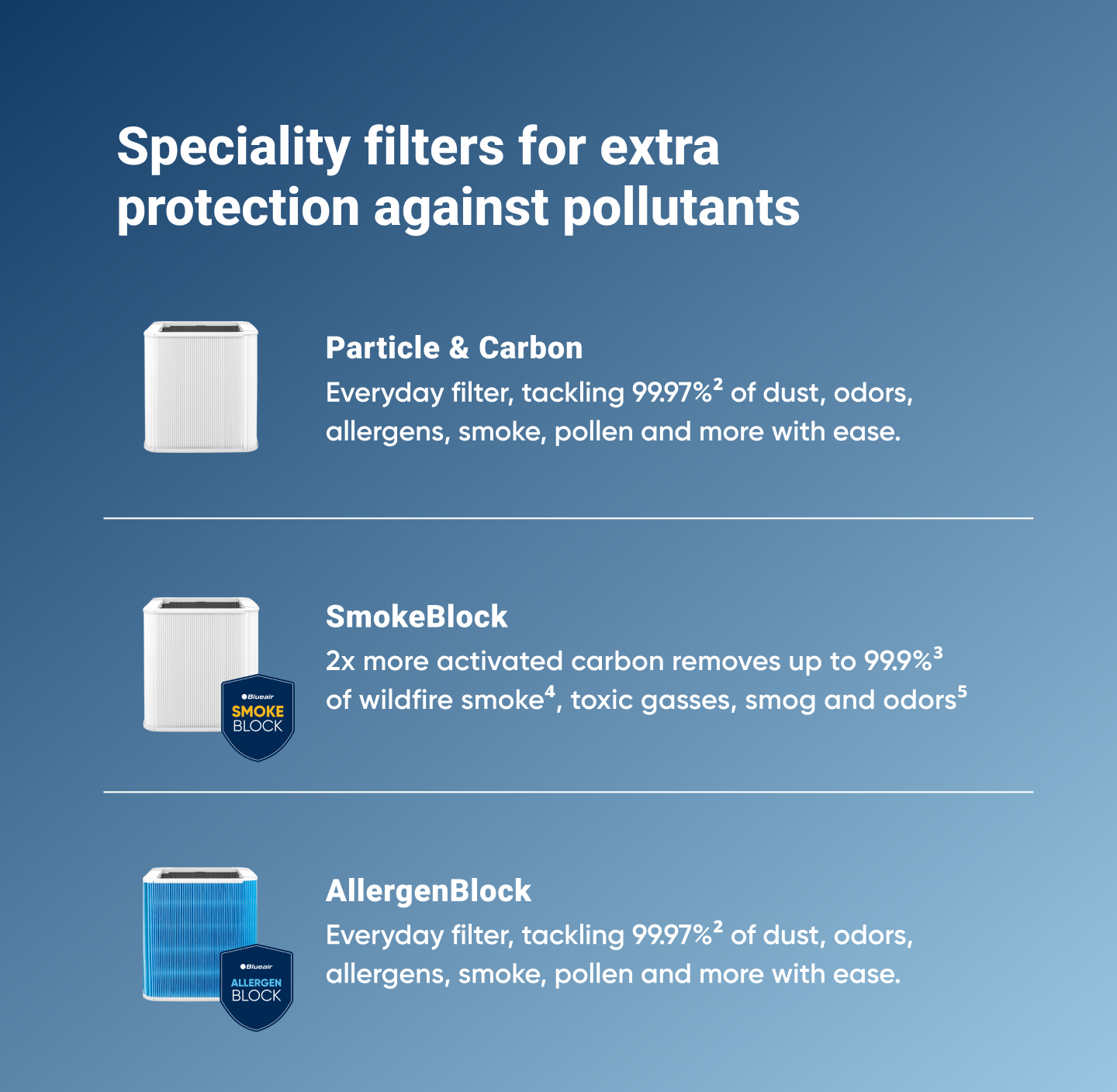 Blue Pure 211+ Series Particle + Carbon Filter