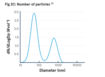 Blueair Diagram of coarse particles, PM10