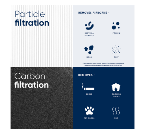 Blueair Graphic showing differnce between particle filtration: removes airborne bacteria and viruses, pollen, mold, dust. (Disclaimer: This f9ilter has not been tested against Coronavirus and Blueair does not claim to capture, remove, or kill 2019-nCoV) and Carbon filtration: removes smoke, cooking odors, pet odors, and VOCs
