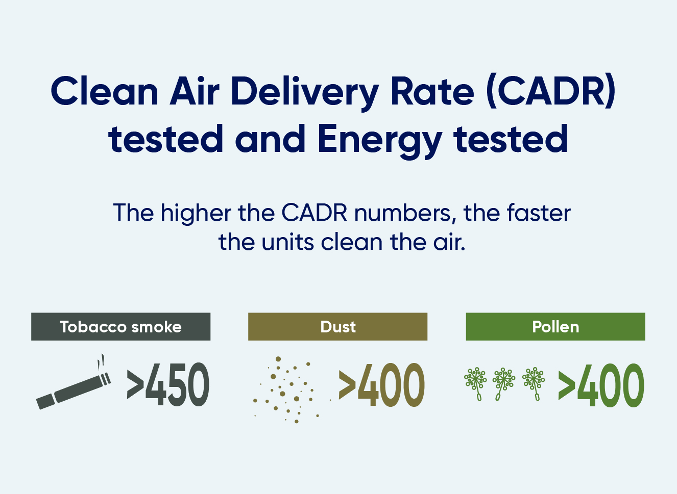 Blueair Info graphic:  Clean air delivery rate tested (CARD) The higher the CADR numbers, the faster the units clean the air. Tobacco smoke > 450, Dust >400, polle >400