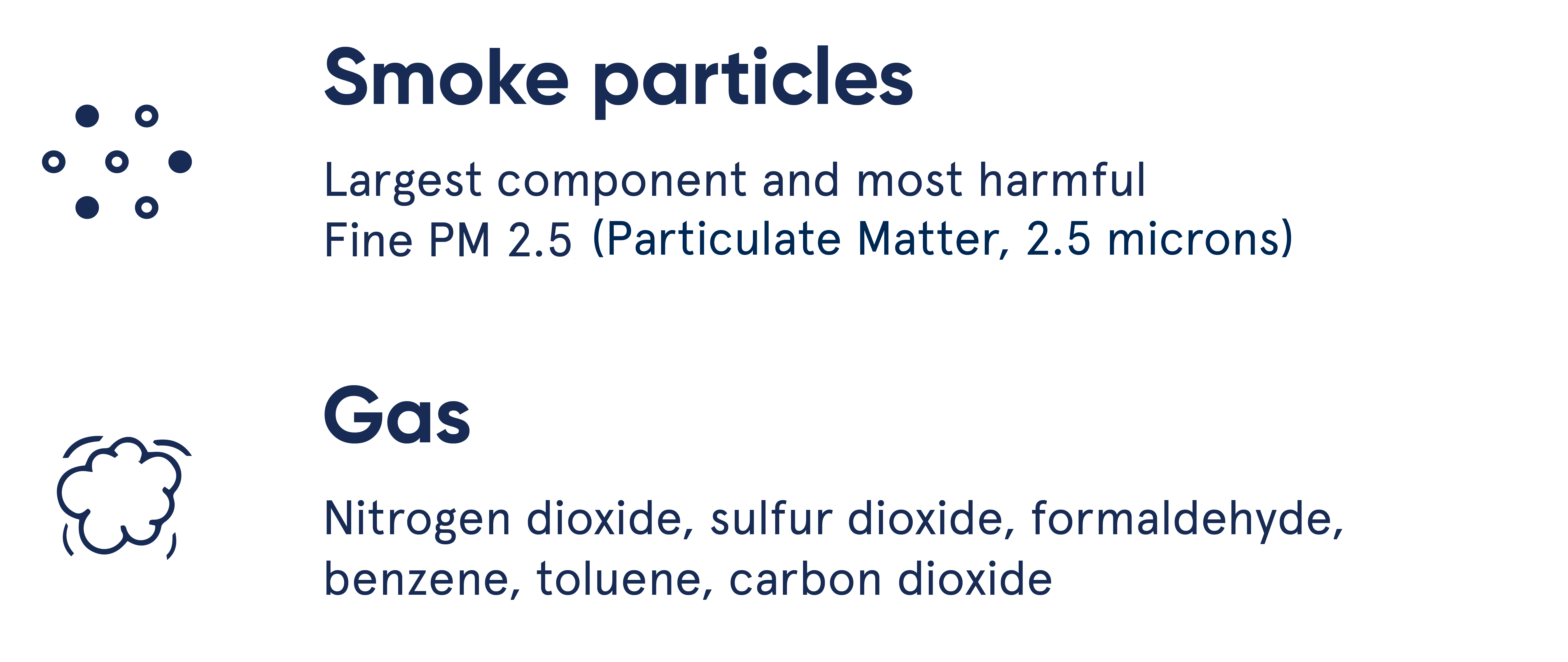 Smoke particle Icon wirth text: Largest component and most harmful Fine (PM 2.5) Gas icon with text : Nitrogen dioxide, sulfur dioxide, formaldehyde,  benzene, toluene