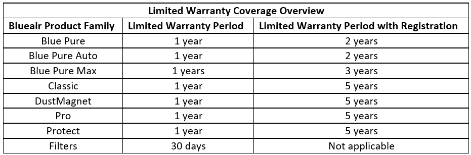 Warranty table - Blueair